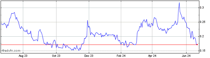 1 Year White Gold (QX) Share Price Chart