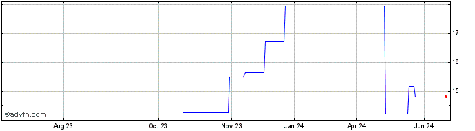 1 Year WH Smith (PK) Share Price Chart
