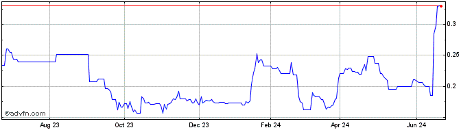 1 Year West High Yield Res (PK) Share Price Chart