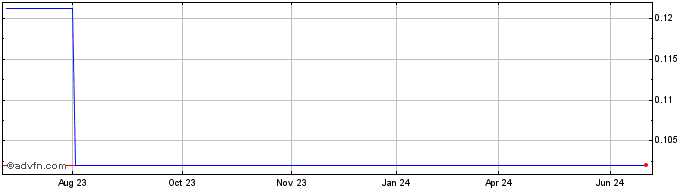 1 Year Wicket Gaming AB (CE) Share Price Chart