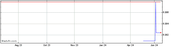 1 Year Wihlborgs Fastigheter AB (PK)  Price Chart