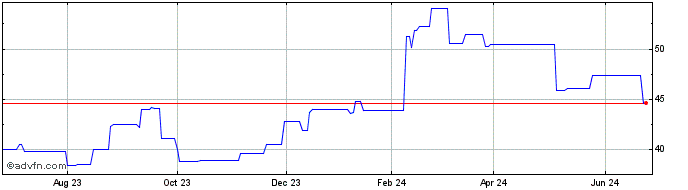 1 Year Demant AS (PK) Share Price Chart