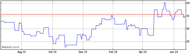 1 Year Winpak (PK) Share Price Chart
