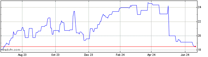 1 Year Wajax (PK) Share Price Chart