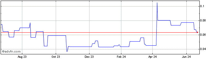 1 Year Westkam Gold (PK) Share Price Chart