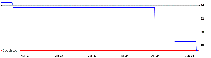 1 Year Wacker Neuson SE Namen Akt (PK) Share Price Chart