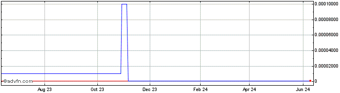 1 Year WebSky (CE) Share Price Chart