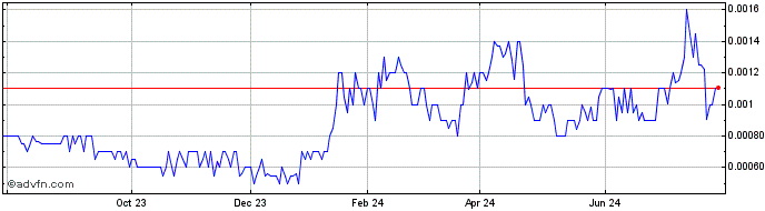 1 Year Wialan Technologies (PK) Share Price Chart