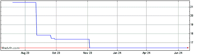 1 Year Welcia (PK) Share Price Chart