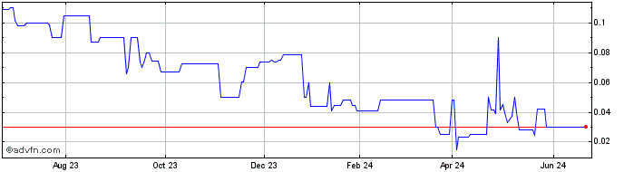1 Year Wolfden Resources (PK) Share Price Chart