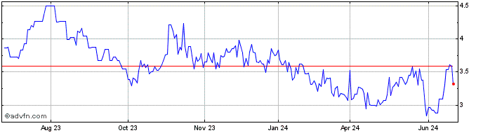 1 Year Woolworths (PK) Share Price Chart