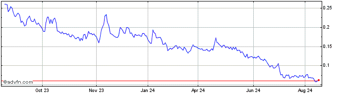 1 Year Wealth Minerals (QB) Share Price Chart