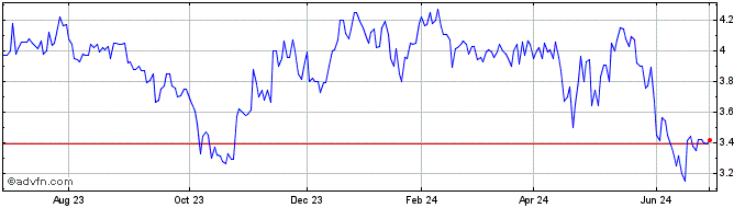 1 Year Wal Mart de Mexico SAB d... (PK) Share Price Chart