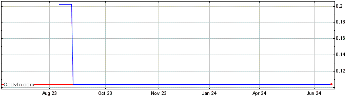 1 Year Westmountain Gold (PK) Share Price Chart