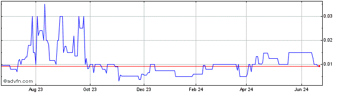 1 Year West Wits Mining (PK) Share Price Chart