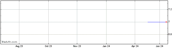 1 Year Windstream Holdings II (GM) Share Price Chart