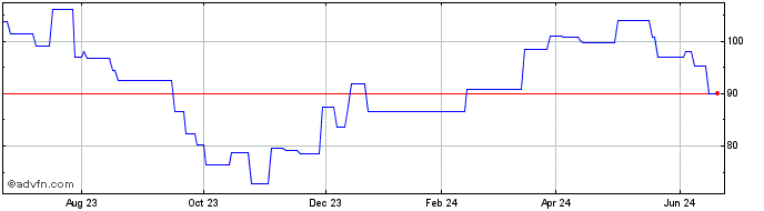 1 Year Wendel (PK) Share Price Chart