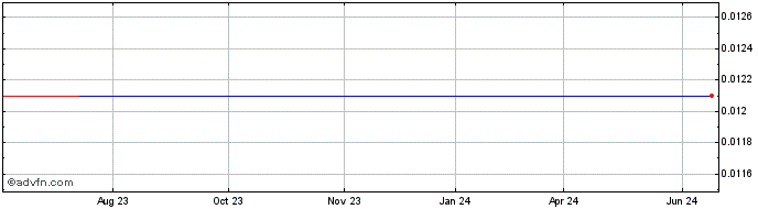 1 Year Woodbois (PK) Share Price Chart