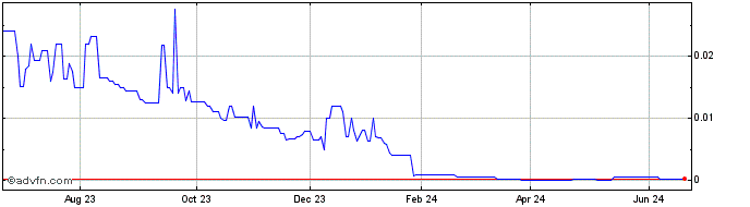 1 Year Wolf Energy Services (CE) Share Price Chart