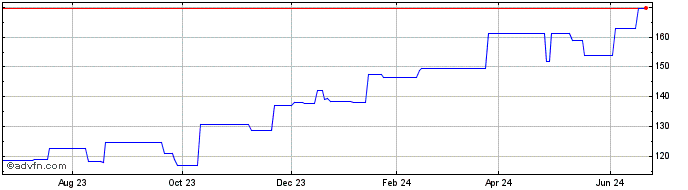 1 Year Wolters Kluwer NV (PK) Share Price Chart
