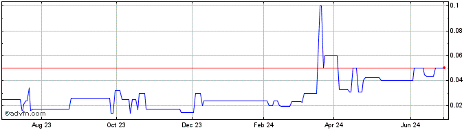 1 Year Wolverine Resources (PK) Share Price Chart