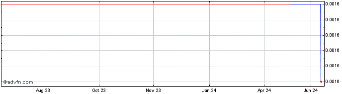 1 Year Warburg Pincus Capital C... (PK)  Price Chart