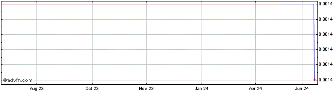 1 Year Warburg Pincus Capital C... (CE)  Price Chart