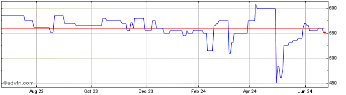 1 Year Windrock LD (PK) Share Price Chart