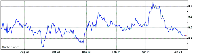 1 Year West Red Lake Gold Mines (QB) Share Price Chart