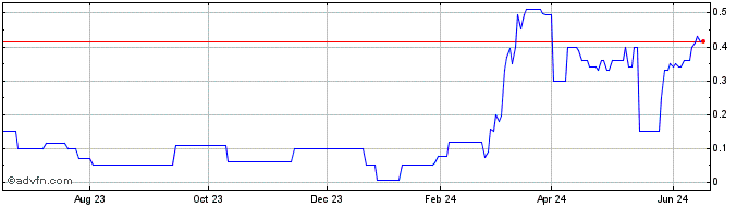 1 Year WarpSpeed Taxi (PK) Share Price Chart