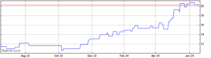 1 Year Wartsila Corp B (PK) Share Price Chart