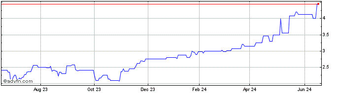 1 Year Wartsila (PK)  Price Chart