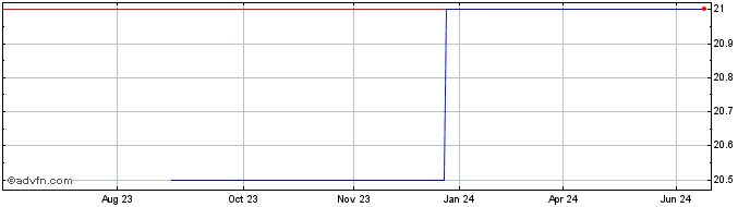 1 Year Washington Hsoul Pattison (PK) Share Price Chart