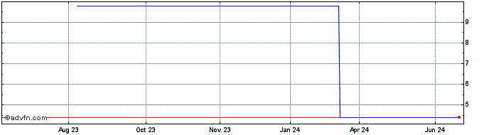 1 Year W ScopeCorporation (PK) Share Price Chart