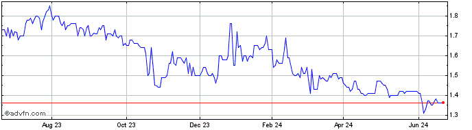 1 Year Westell Technologies (PK) Share Price Chart