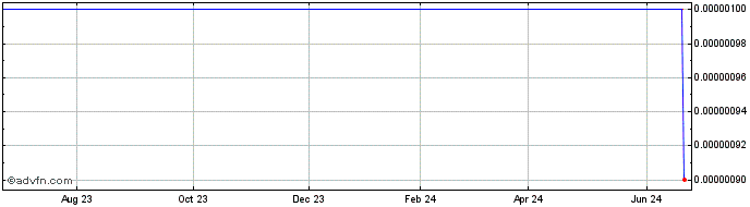 1 Year Westlin (CE) Share Price Chart