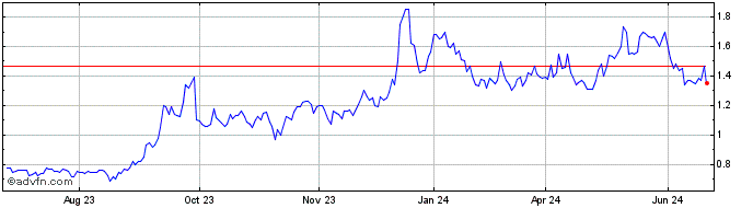 1 Year Western Uranium and Vana... (QX) Share Price Chart