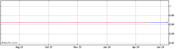 1 Year Westports Holdings BHD (PK) Share Price Chart