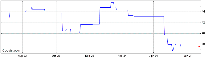 1 Year Whitbread Holding Splc (PK) Share Price Chart
