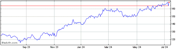 1 Year Wolters Kluwer (PK)  Price Chart