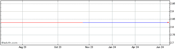 1 Year Witan Investment (PK) Share Price Chart