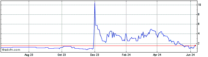 1 Year White River Energy (QB) Share Price Chart