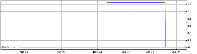 1 Year White River Energy (QB)  Price Chart