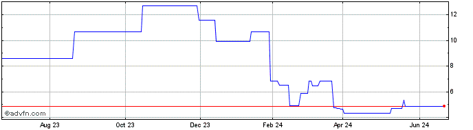 1 Year Wuxi Apptec (PK) Share Price Chart
