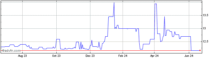 1 Year WVS Financial (QX) Share Price Chart