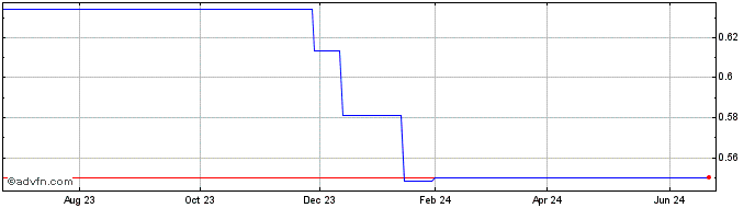 1 Year Want Want China (PK) Share Price Chart
