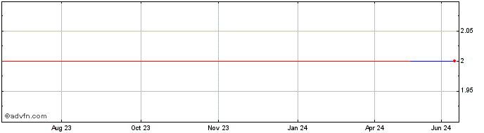 1 Year Waxman Industries (CE) Share Price Chart