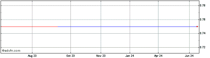 1 Year Wyld Networks AB (QB) Share Price Chart