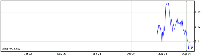 1 Year Tokens com (QB) Share Price Chart