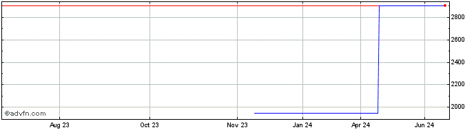 1 Year XBT Provider AB (GM) Share Price Chart